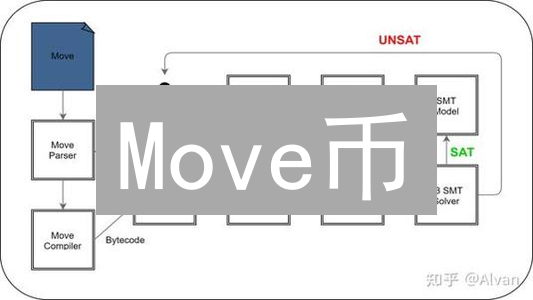 Move币：下一个Solana？深度解析Move语言及其生态潜力！